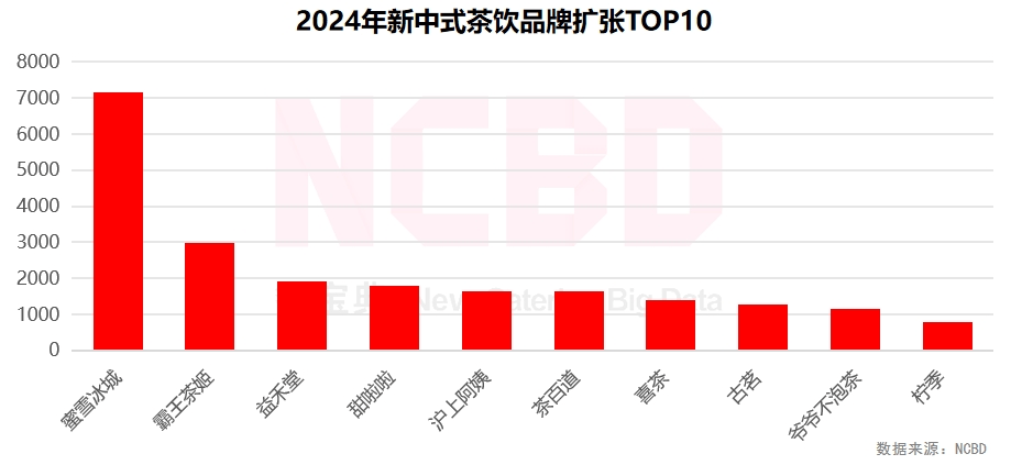 4—2025中国饮品行业发展监测报告PG电子游戏麻将胡了NCBD 202(图11)