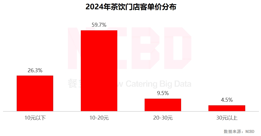 4—2025中国饮品行业发展监测报告PG电子游戏麻将胡了NCBD 202(图12)
