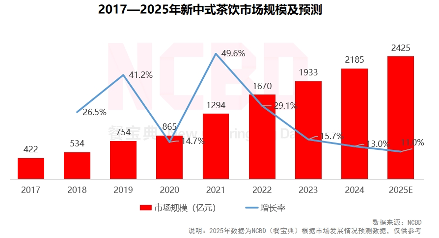 4—2025中国饮品行业发展监测报告PG电子游戏麻将胡了NCBD 202(图15)