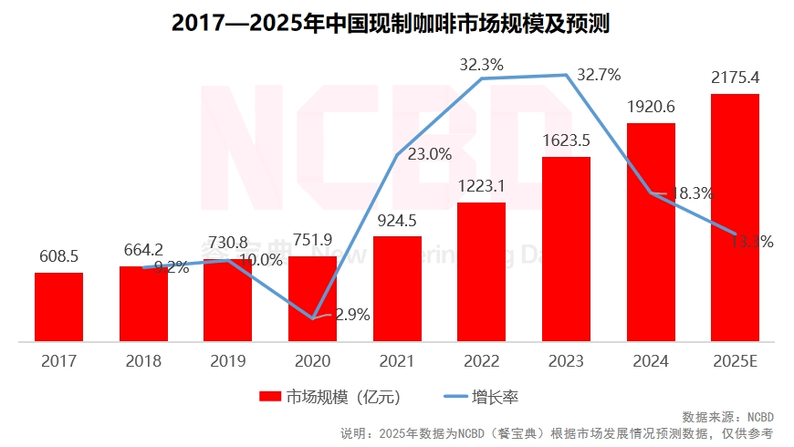 4—2025中国饮品行业发展监测报告PG电子游戏麻将胡了NCBD 202(图18)