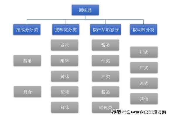 结构深度分析及投资战略可行性评估预测报告-中金企信发布麻将胡了试玩平台2025-2031年调味品行业全产业(图1)