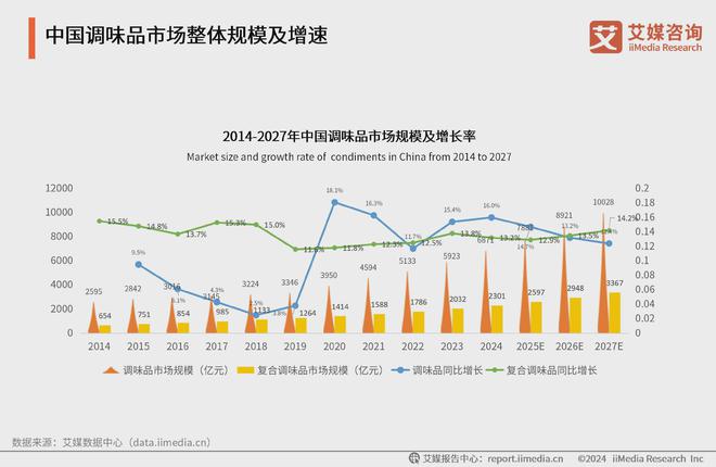 破亿川娃子成复合调味品行业宠儿PG麻将胡了试玩平台烧椒酱销量